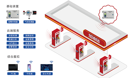 方案推荐丨“油”你更安全，乐天使加油站作业区油气泄漏检测方案